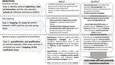 A multi-criteria analysis framework for conflict resolution in the case of offshore wind farm sitting: A study of England and the Netherlands offshore space